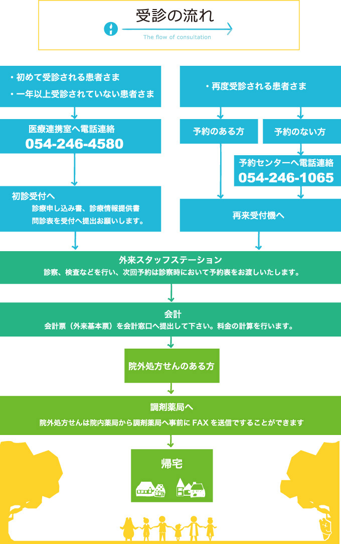 受診の流れ