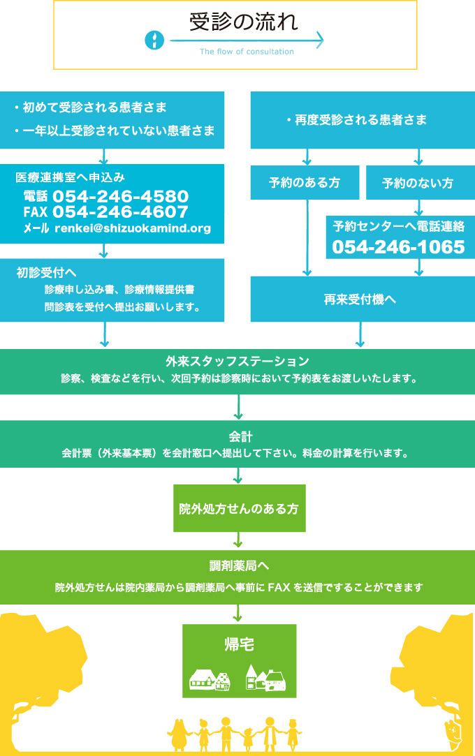 受診の流れ